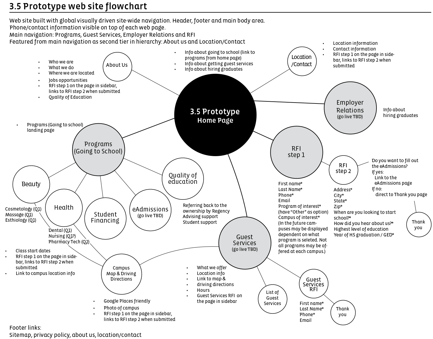 Flowchart